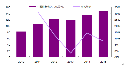 2016中國連接器市場發展現狀及前景預測