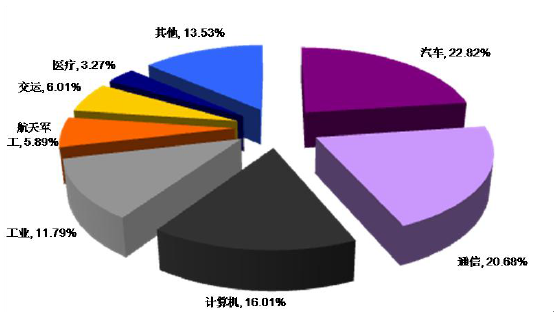 2016中國連接器市場發展現狀及前景預測